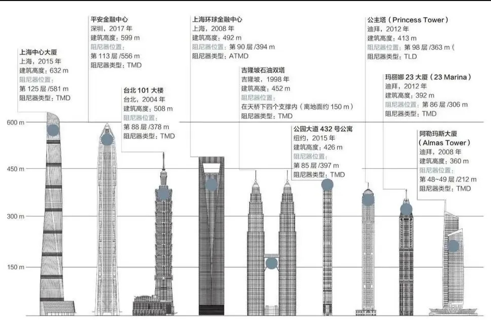 全球大楼阻尼器位置布局.png