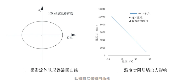 粘滞阻尼器滞回曲线