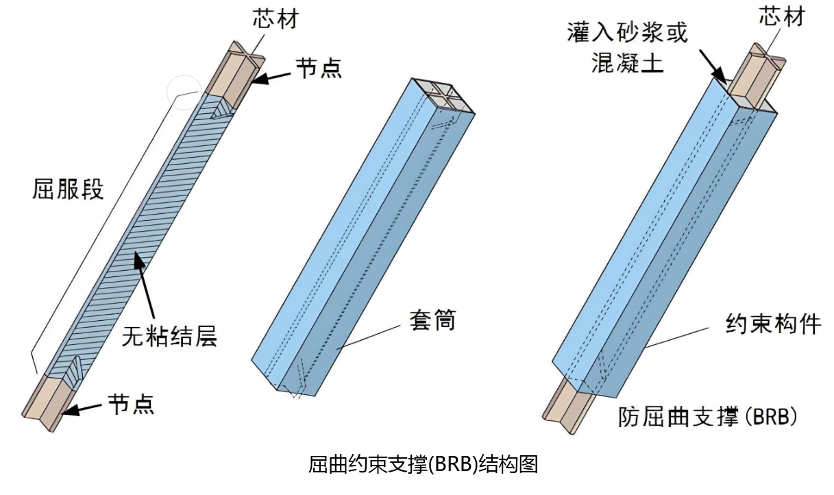 屈曲约束支撑(BRB)结构图.png