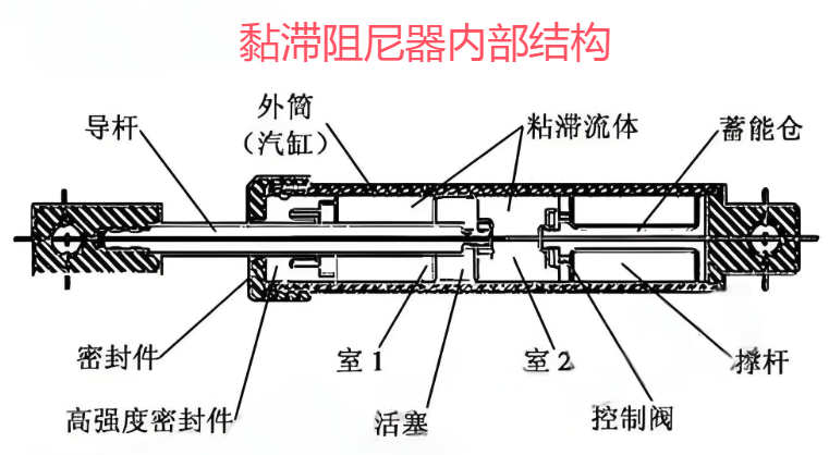 粘滞阻尼器内部.png