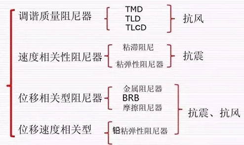 消能减震技术：史上最全阻尼器类型