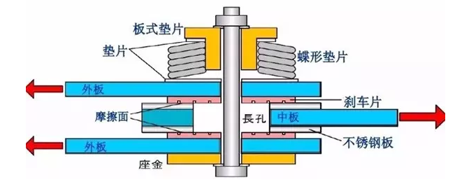 带你认识各种阻尼之摩擦阻尼器.png